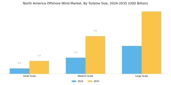 North America Offshore Wind Market Segment Image 2