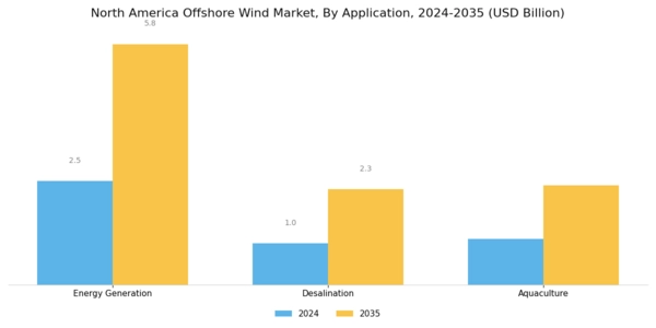 North America Offshore Wind Market Segment Image 3