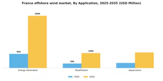France Offshore Wind Market Segment Image 0