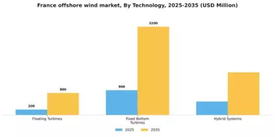 France Offshore Wind Market Segment Image 2