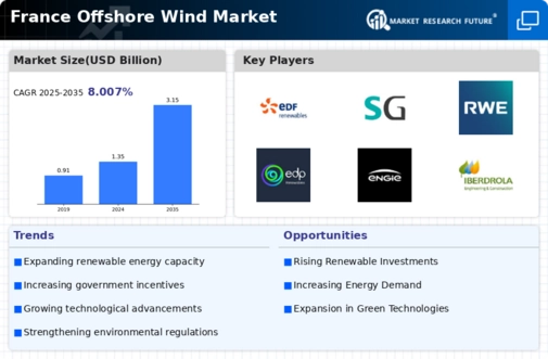 France Offshore Wind Market Infographic