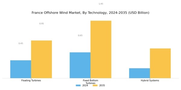 France Offshore Wind Market Segment Image 0