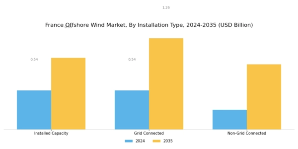 France Offshore Wind Market Segment Image 1