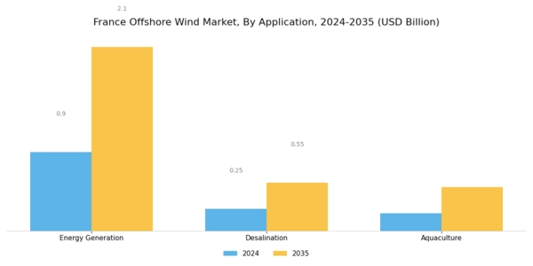 France Offshore Wind Market Segment Image 3