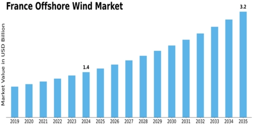France Offshore Wind Market Size