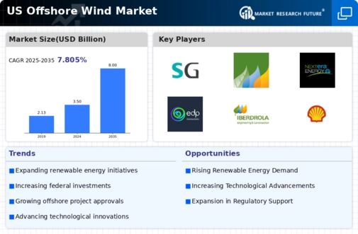 US Offshore Wind Market Infographic
