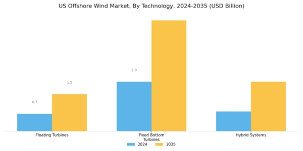 US Offshore Wind Market Segment Image 0