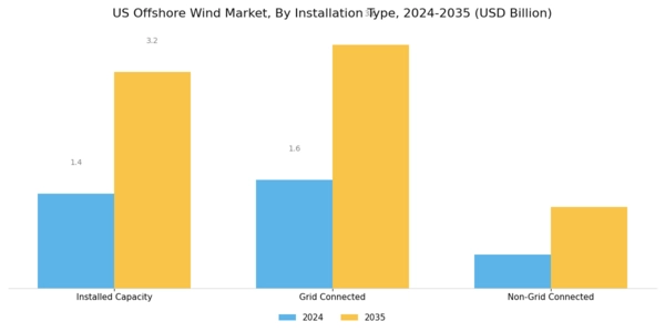 US Offshore Wind Market Segment Image 1