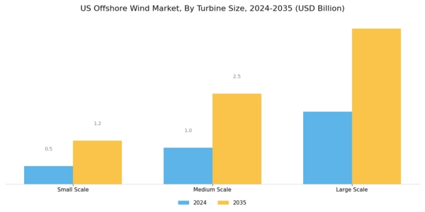 US Offshore Wind Market Segment Image 2