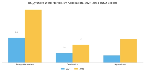 US Offshore Wind Market Segment Image 3