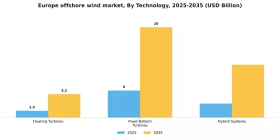 Europe Offshore Wind Market Segment Image 2