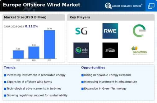 Europe Offshore Wind Market Infographic