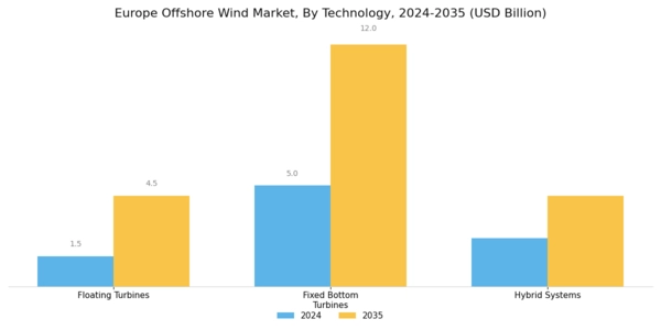 Europe Offshore Wind Market Segment Image 0