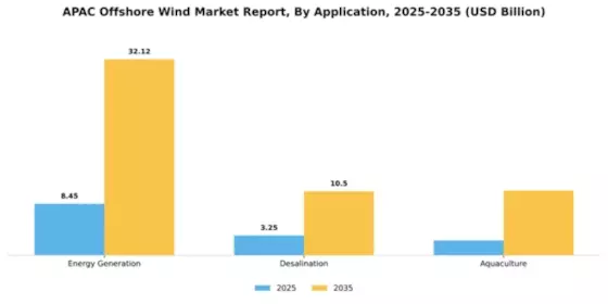 APAC Offshore Wind Market Segment Image 0