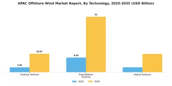 APAC Offshore Wind Market Segment Image 2