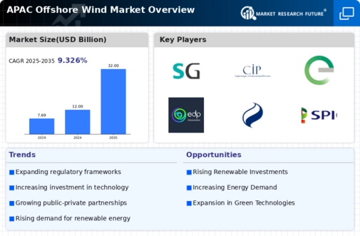 APAC Offshore Wind Market Infographic
