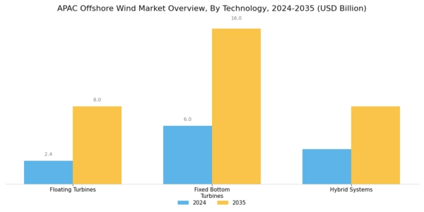 APAC Offshore Wind Market Segment Image 0