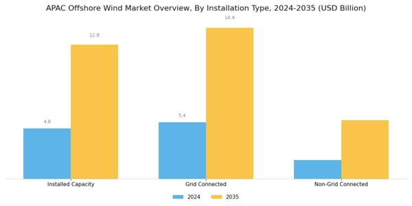 APAC Offshore Wind Market Segment Image 1