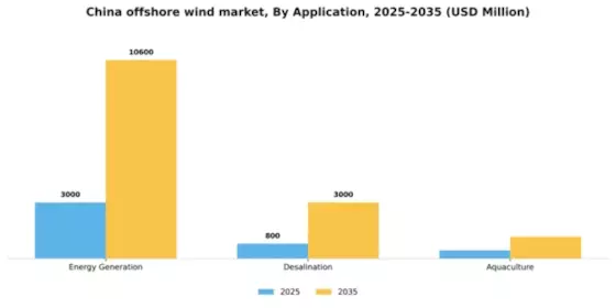 China Offshore Wind Market Segment Image 0