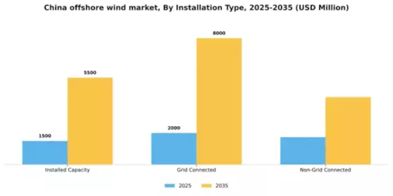 China Offshore Wind Market Segment Image 1