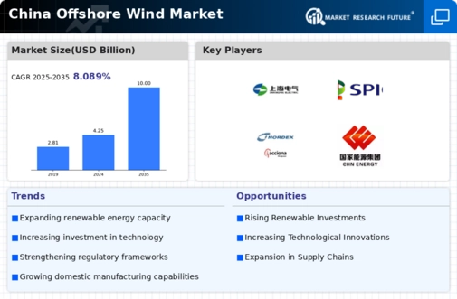 China Offshore Wind Market Infographic