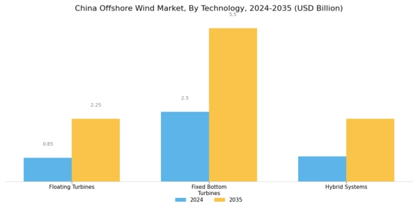 China Offshore Wind Market Segment Image 0