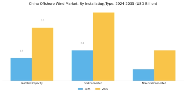 China Offshore Wind Market Segment Image 1