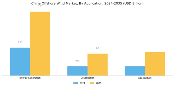 China Offshore Wind Market Segment Image 3
