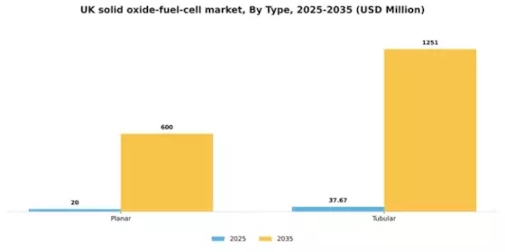 UK Solid Oxide Fuel Cell Market Segment Image 2