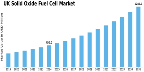 UK Solid Oxide Fuel Cell Market Size