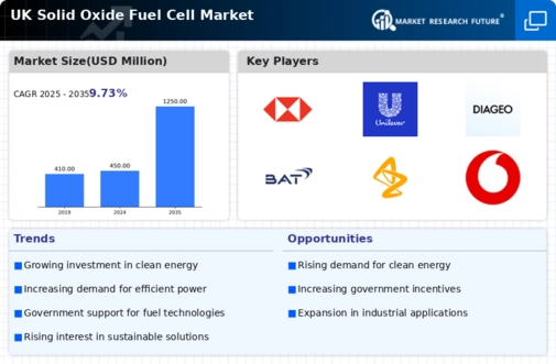 UK Solid Oxide Fuel Cell Market Infographic
