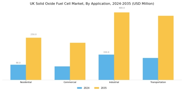UK Solid Oxide Fuel Cell Market Segment Image 0