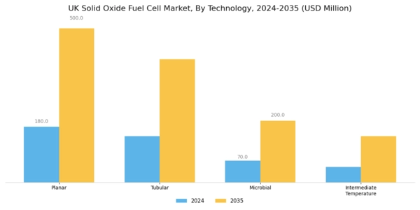 UK Solid Oxide Fuel Cell Market Segment Image 2