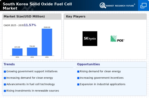 South Korea Solid Oxide Fuel Cell Market Infographic
