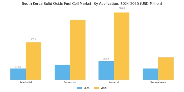 South Korea Solid Oxide Fuel Cell Market Segment Image 0