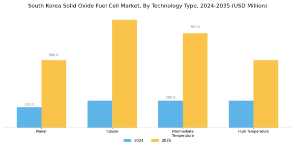 South Korea Solid Oxide Fuel Cell Market Segment Image 2