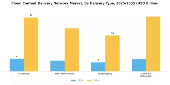 Cloud Content Delivery Network Market Segment Image 0