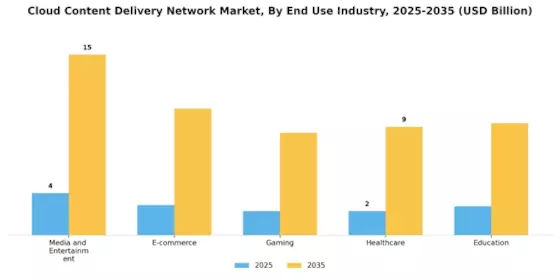 Cloud Content Delivery Network Market Segment Image 2