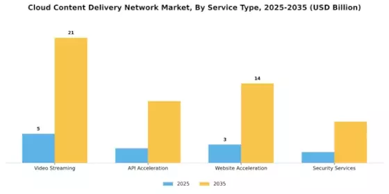 Cloud Content Delivery Network Market Segment Image 3