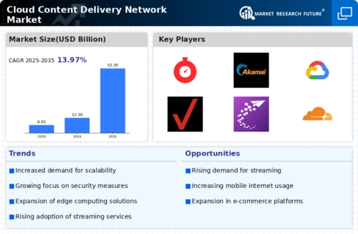Cloud Content Delivery Network Market Infographic