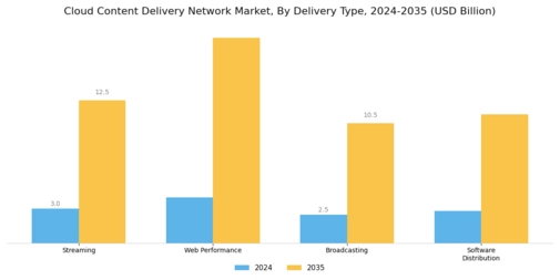 Cloud Content Delivery Network Market Segment Image 0
