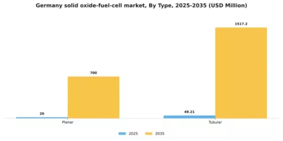 Germany Solid Oxide Fuel Cell Market Segment Image 2