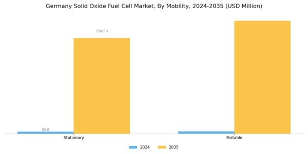 Germany Solid Oxide Fuel Cell Market Segment Image 1