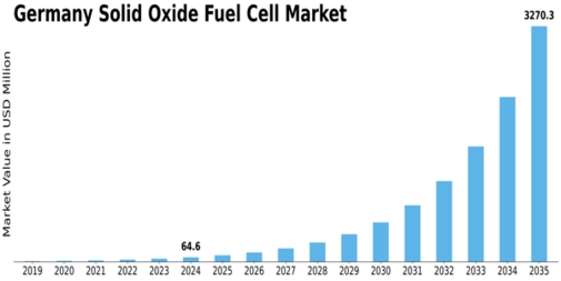 Germany Solid Oxide Fuel Cell Market Size