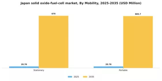 Japan Solid Oxide Fuel Cell Market Segment Image 1