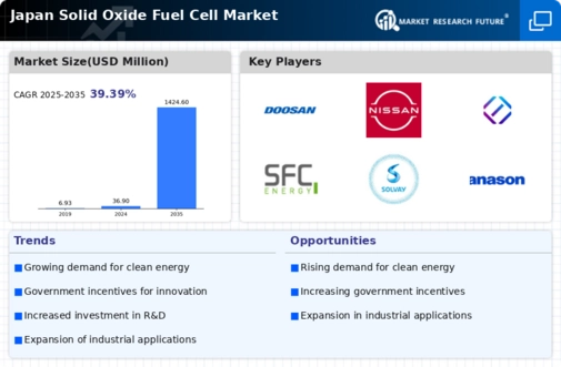 Japan Solid Oxide Fuel Cell Market Infographic