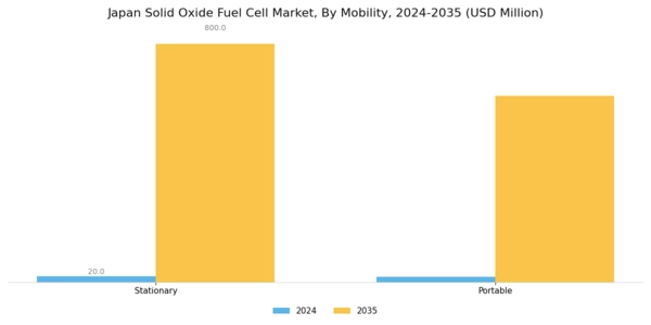 Japan Solid Oxide Fuel Cell Market Segment Image 1