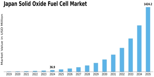 Japan Solid Oxide Fuel Cell Market Size