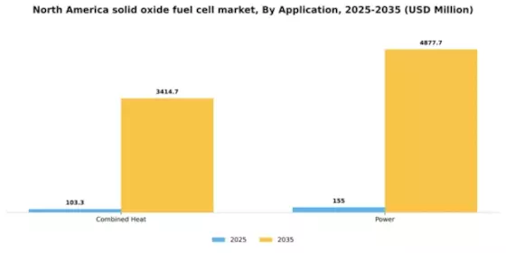 North America Solid Oxide Fuel Cell Market Segment Image 0