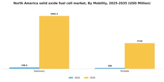North America Solid Oxide Fuel Cell Market Segment Image 1